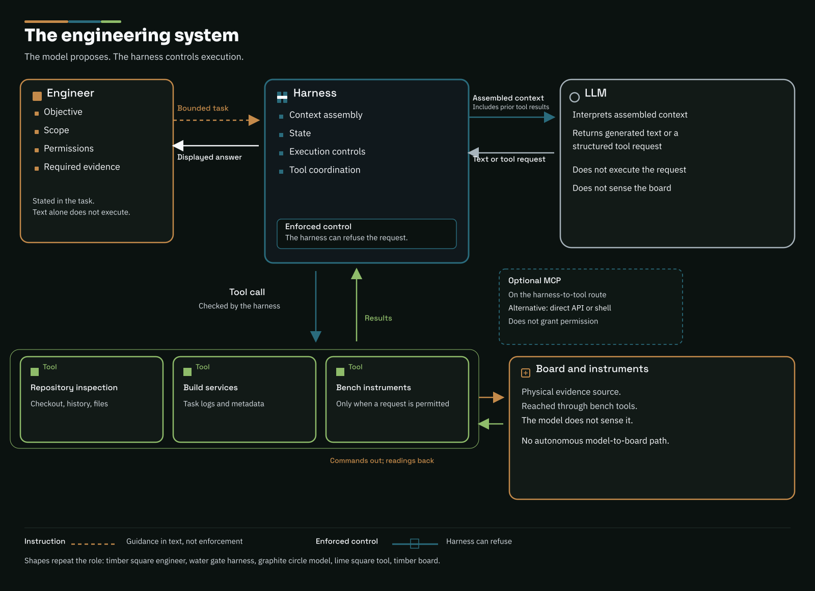 The engineer supplies a bounded task to the harness. The harness exchanges context and requests with the model and routes permitted operations to repository, build and bench tools.