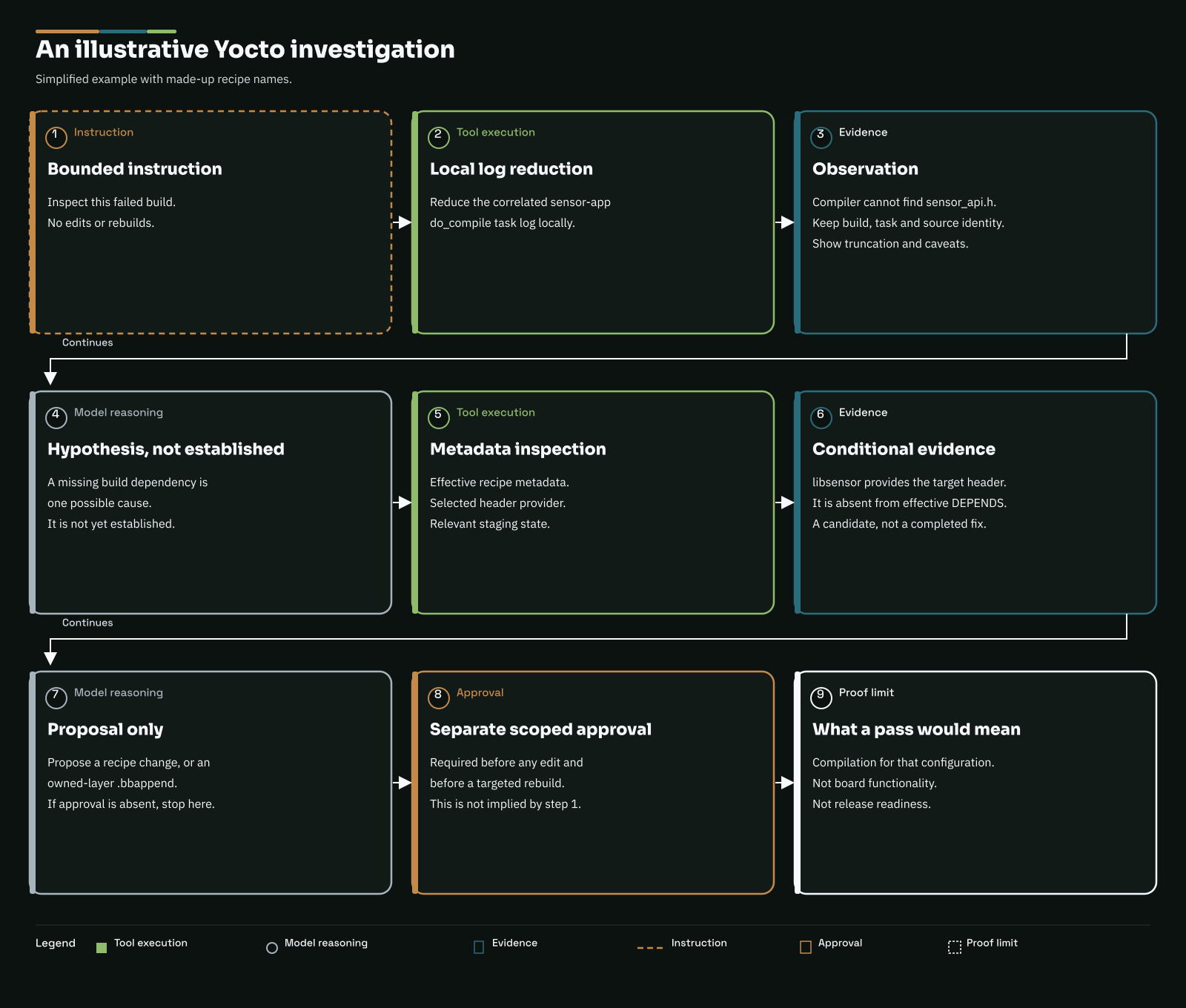 An illustrative Yocto investigation moves from a bounded instruction through log reduction, recipe inspection and a hypothesis. Approval separates diagnosis from editing and rebuilding; compilation proof remains distinct from hardware proof.